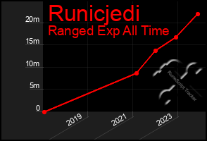 Total Graph of Runicjedi