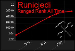 Total Graph of Runicjedi