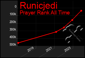 Total Graph of Runicjedi