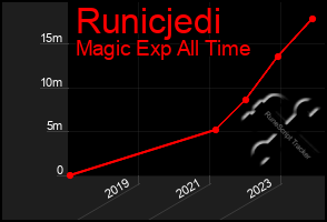 Total Graph of Runicjedi
