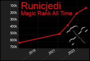 Total Graph of Runicjedi