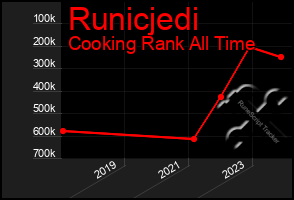 Total Graph of Runicjedi