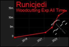Total Graph of Runicjedi