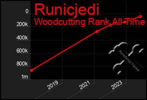 Total Graph of Runicjedi