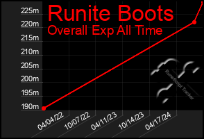 Total Graph of Runite Boots