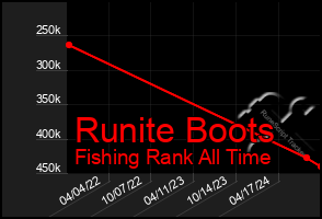 Total Graph of Runite Boots