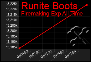 Total Graph of Runite Boots