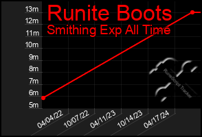 Total Graph of Runite Boots