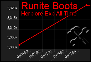 Total Graph of Runite Boots