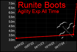 Total Graph of Runite Boots