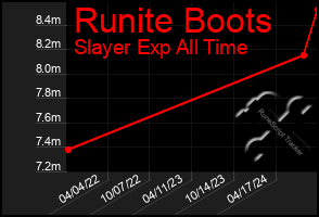 Total Graph of Runite Boots