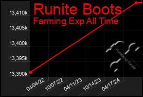 Total Graph of Runite Boots