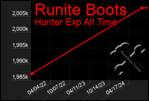 Total Graph of Runite Boots