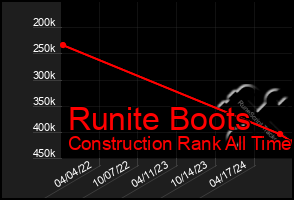 Total Graph of Runite Boots