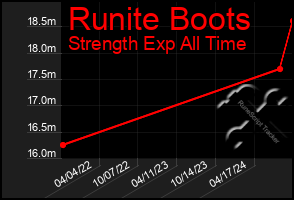 Total Graph of Runite Boots