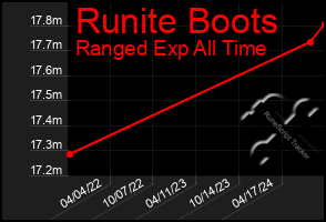 Total Graph of Runite Boots