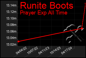 Total Graph of Runite Boots