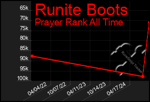 Total Graph of Runite Boots