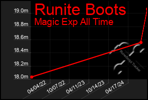 Total Graph of Runite Boots