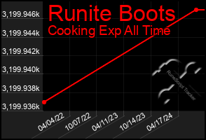 Total Graph of Runite Boots