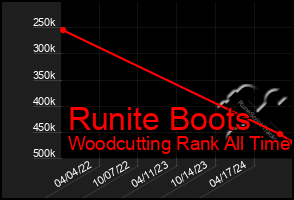 Total Graph of Runite Boots