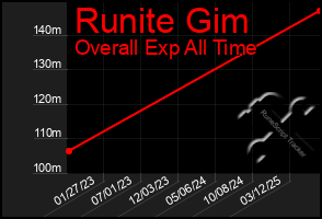 Total Graph of Runite Gim