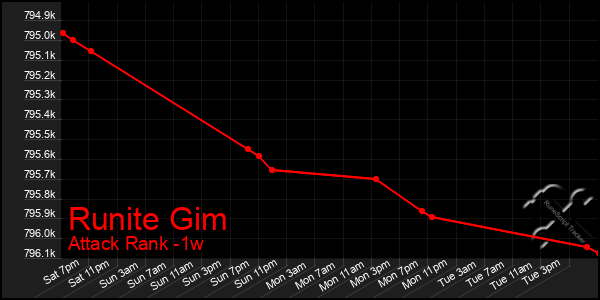 Last 7 Days Graph of Runite Gim