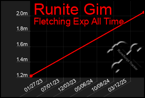 Total Graph of Runite Gim
