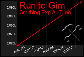 Total Graph of Runite Gim