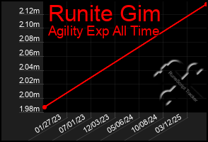 Total Graph of Runite Gim