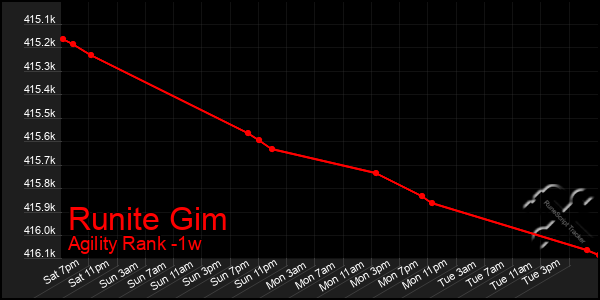 Last 7 Days Graph of Runite Gim