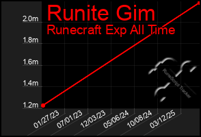 Total Graph of Runite Gim