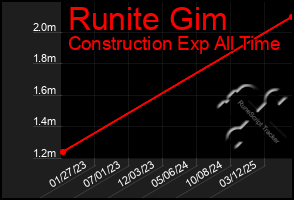 Total Graph of Runite Gim