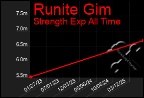 Total Graph of Runite Gim