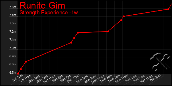 Last 7 Days Graph of Runite Gim