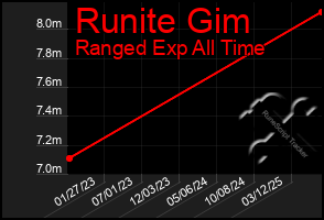 Total Graph of Runite Gim