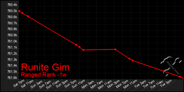 Last 7 Days Graph of Runite Gim