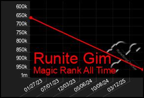 Total Graph of Runite Gim