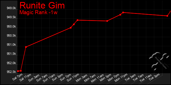Last 7 Days Graph of Runite Gim