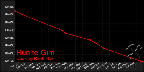 Last 7 Days Graph of Runite Gim