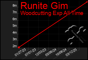 Total Graph of Runite Gim