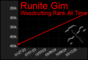Total Graph of Runite Gim