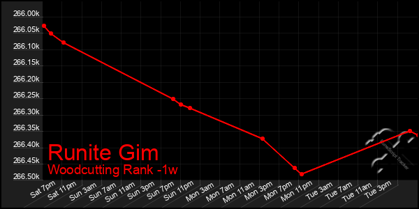 Last 7 Days Graph of Runite Gim