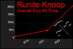 Total Graph of Runite Knoop