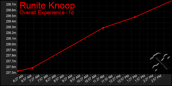 Last 24 Hours Graph of Runite Knoop