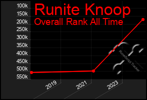 Total Graph of Runite Knoop