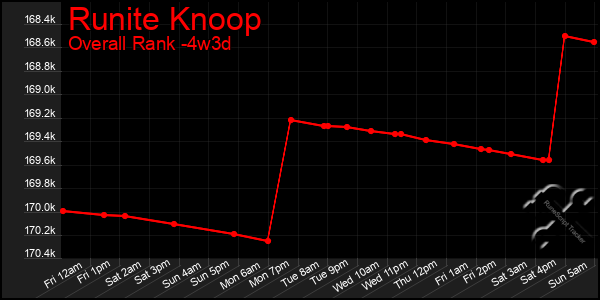 Last 31 Days Graph of Runite Knoop