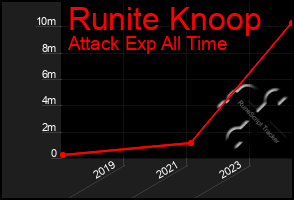 Total Graph of Runite Knoop