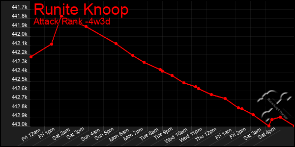 Last 31 Days Graph of Runite Knoop