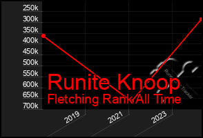 Total Graph of Runite Knoop